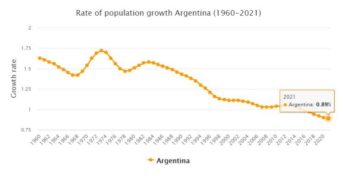 Argentina Population Growth Rate 1960 - 2021