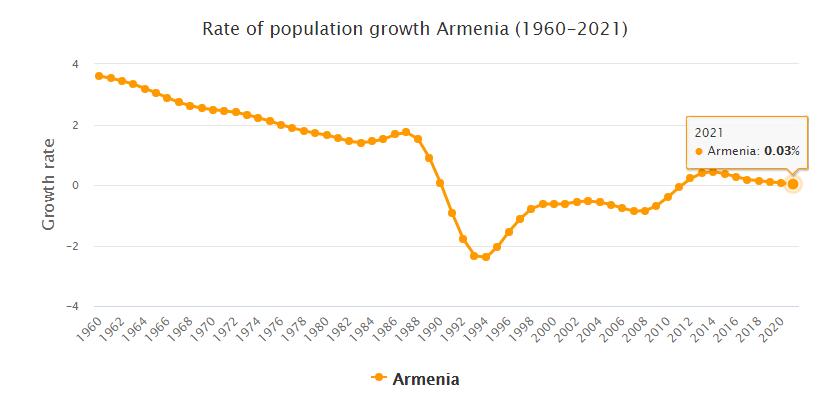 Armenia Population Growth Rate 1960 - 2021