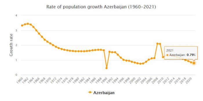 Azerbaijan Population Growth Rate 1960 - 2021