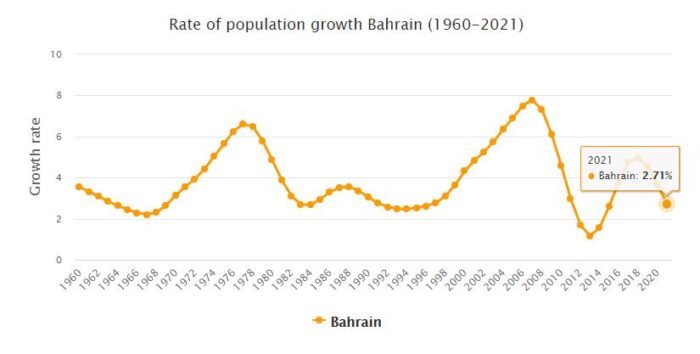 Bahrain Population Growth Rate 1960 - 2021
