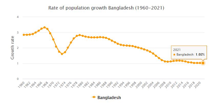 Bangladesh Population Growth Rate 1960 - 2021