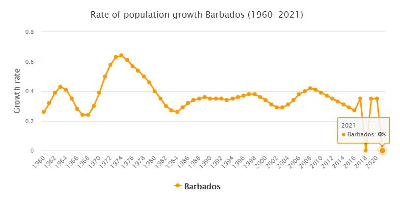 Barbados Population Growth Rate 1960 - 2021