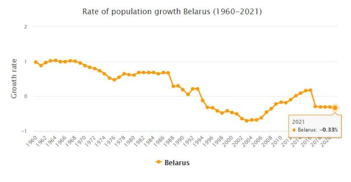Belarus Population Growth Rate 1960 - 2021