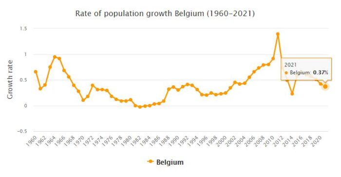 Belgium Population Growth Rate 1960 - 2021