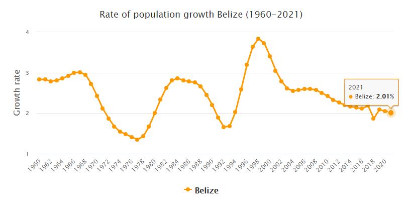 Belize Population Growth Rate 1960 - 2021