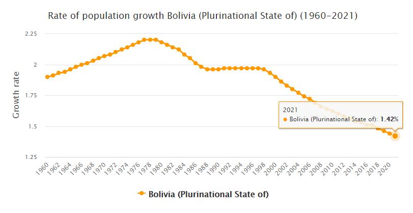 Bolivia Population Growth Rate 1960 - 2021
