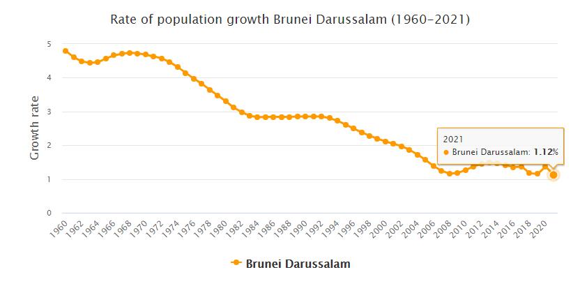 Brunei Population Growth Rate 1960 - 2021