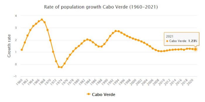 Cabo Verde Population Growth Rate 1960 - 2021