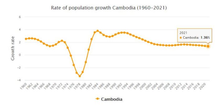 Cambodia Population Growth Rate 1960 - 2021
