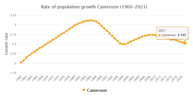 Cameroon Population Growth Rate 1960 - 2021