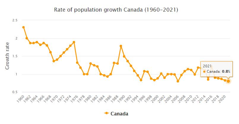 Canada Population Growth Rate 1960 - 2021