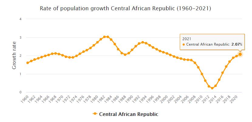 Central African Republic Population Growth Rate 1960 - 2021