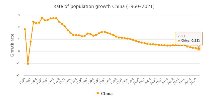 China Population Growth Rate 1960 - 2021