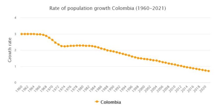 Colombia Population Growth Rate 1960 - 2021