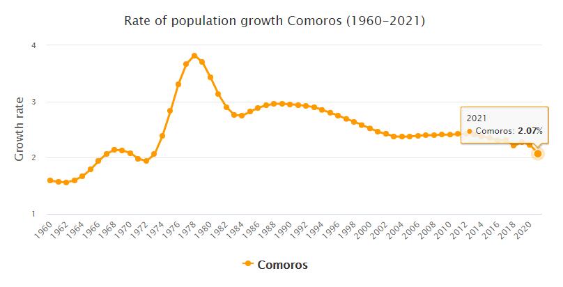 Comoros Population Growth Rate 1960 - 2021