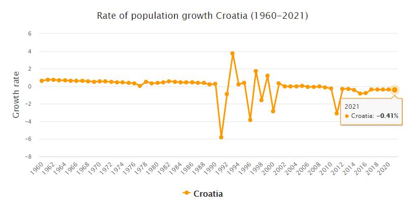 Croatia Population Growth Rate 1960 - 2021