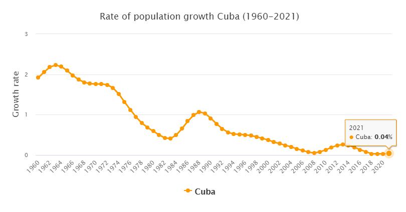 Cuba Population Growth Rate 1960 - 2021