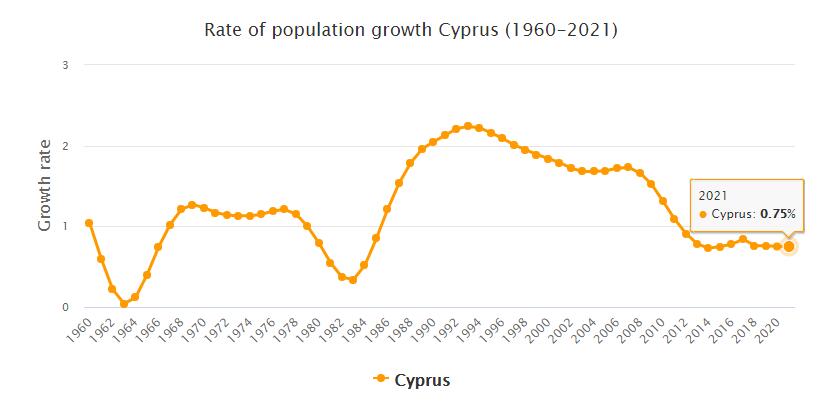 Cyprus Population Growth Rate 1960 - 2021