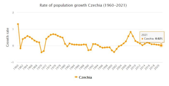 Czech Republic Population Growth Rate 1960 - 2021