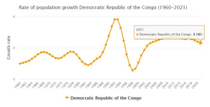 Democratic Republic of the Congo Population Growth Rate 1960 - 2021
