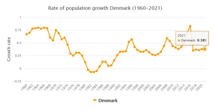 Denmark Population Growth Rate 1960 - 2021