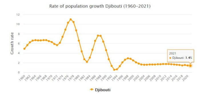 Djibouti Population Growth Rate 1960 - 2021