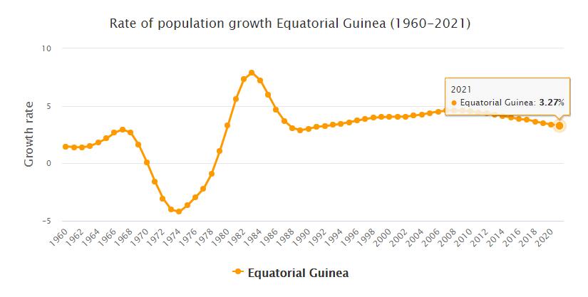 Equatorial Guinea Population Growth Rate 1960 - 2021