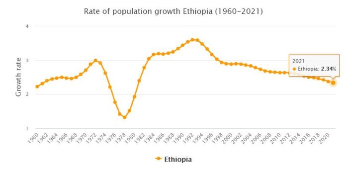 Ethiopia Population Growth Rate 1960 - 2021