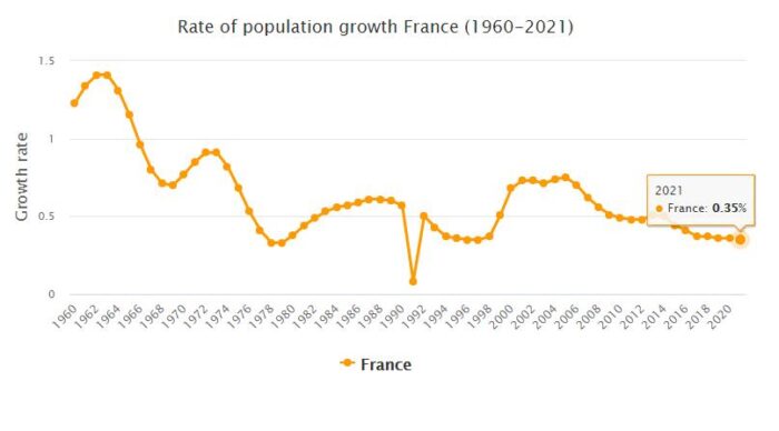 France Population Growth Rate 1960 - 2021