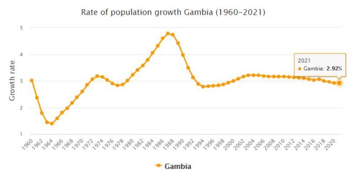 Gambia Population Growth Rate 1960 - 2021