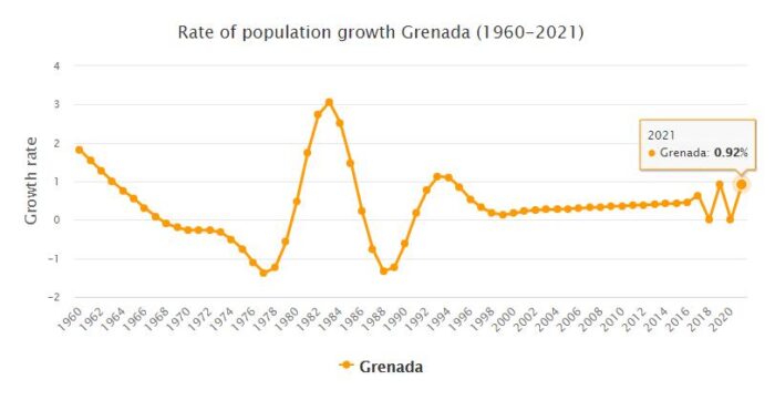 Grenada Population Growth Rate 1960 - 2021
