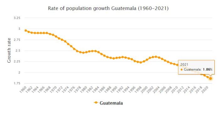 Guatemala Population Growth Rate 1960 - 2021