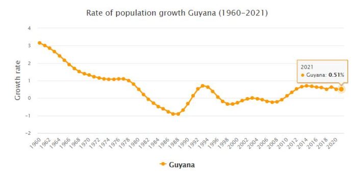 Guyana Population Growth Rate 1960 - 2021