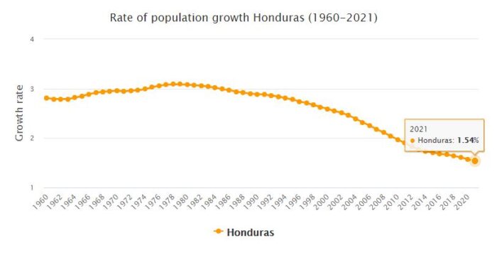 Honduras Population Growth Rate 1960 - 2021