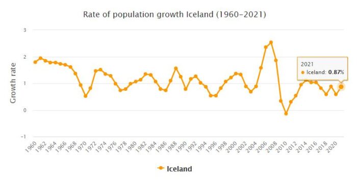 Iceland Population Growth Rate 1960 - 2021