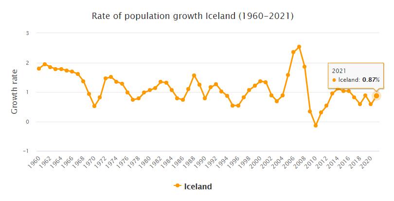 Iceland Population Growth Rate 1960 - 2021