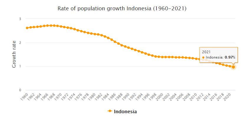 Indonesia Population Growth Rate 1960 - 2021