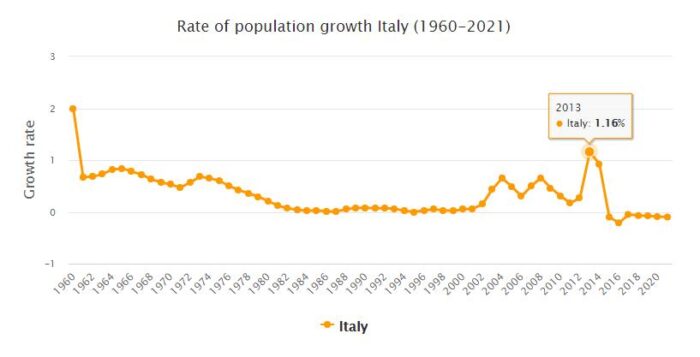 Italy Population Growth Rate 1960 - 2021