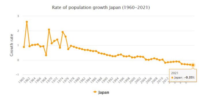Japan Population Growth Rate 1960 - 2021