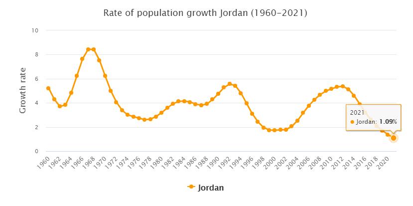 Jordan Population Growth Rate 1960 - 2021