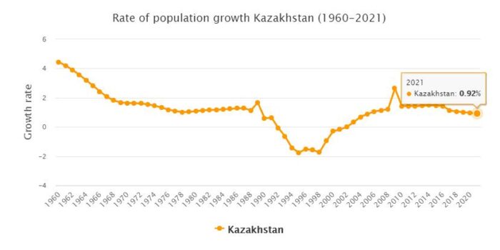 Kazakhstan Population Growth Rate 1960 - 2021