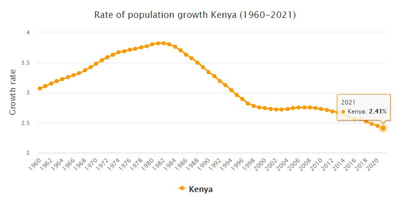Kenya Population Growth Rate 1960 - 2021
