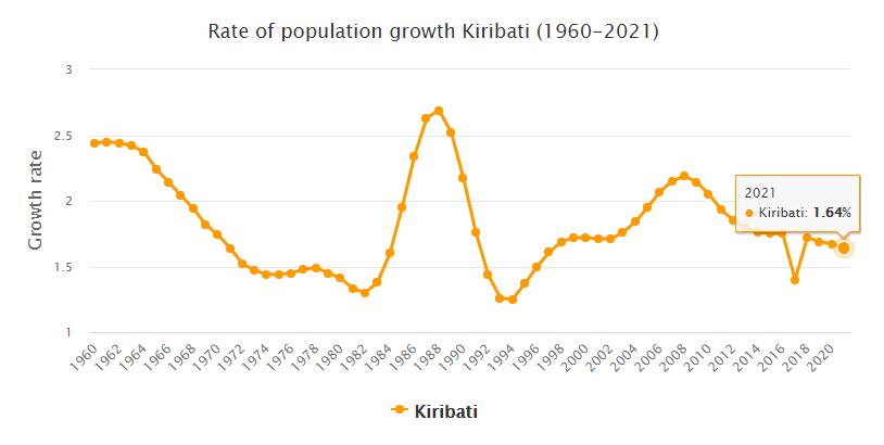 Kiribati Population Growth Rate 1960 - 2021