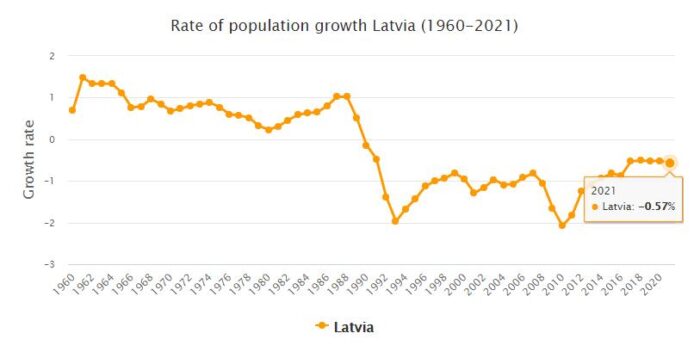 Latvia Population Growth Rate 1960 - 2021