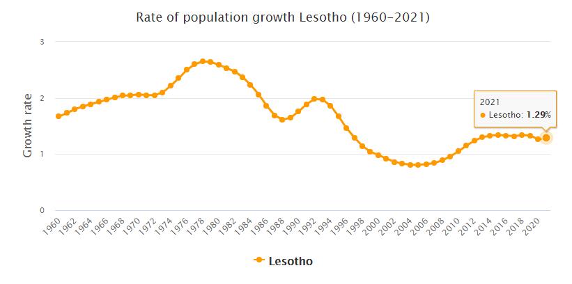 Lesotho Population Growth Rate 1960 - 2021