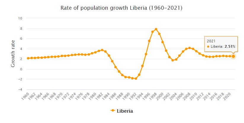 Liberia Population Growth Rate 1960 - 2021