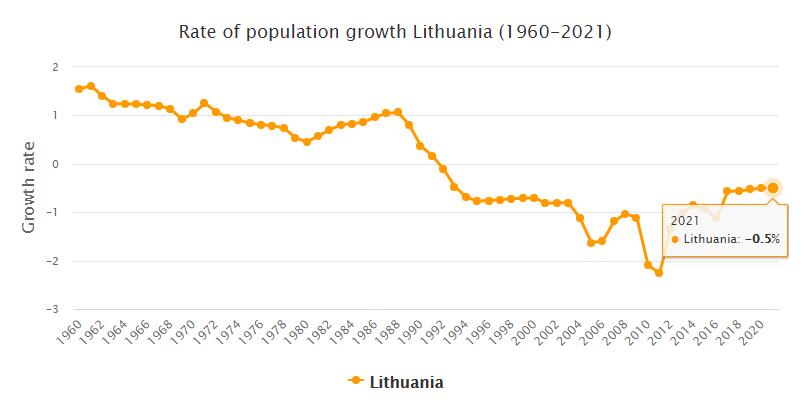 Lithuania Population Growth Rate 1960 - 2021