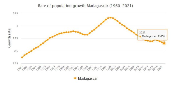 Madagascar Population Growth Rate 1960 - 2021