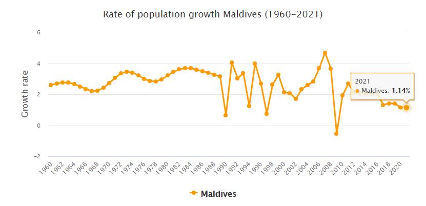Maldives Population Growth Rate 1960 - 2021