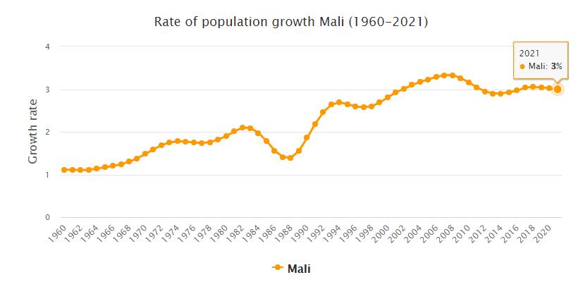 Mali Population Growth Rate 1960 - 2021